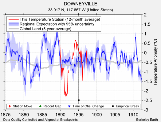 DOWNEYVILLE comparison to regional expectation