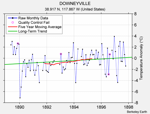 DOWNEYVILLE Raw Mean Temperature