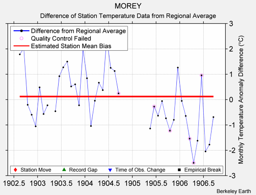 MOREY difference from regional expectation