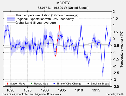 MOREY comparison to regional expectation