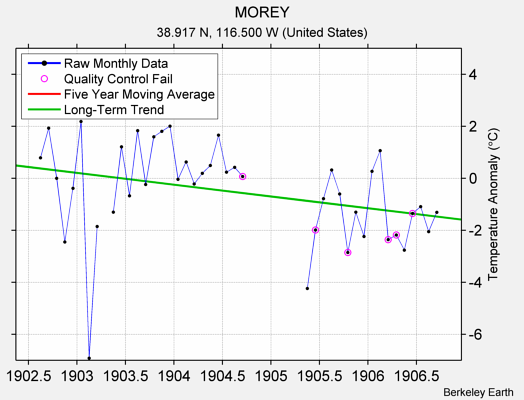 MOREY Raw Mean Temperature