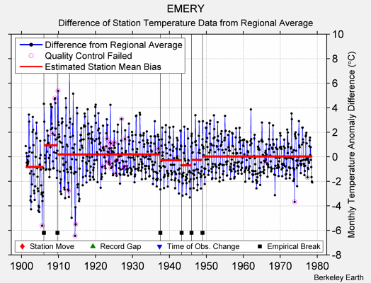 EMERY difference from regional expectation