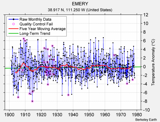 EMERY Raw Mean Temperature