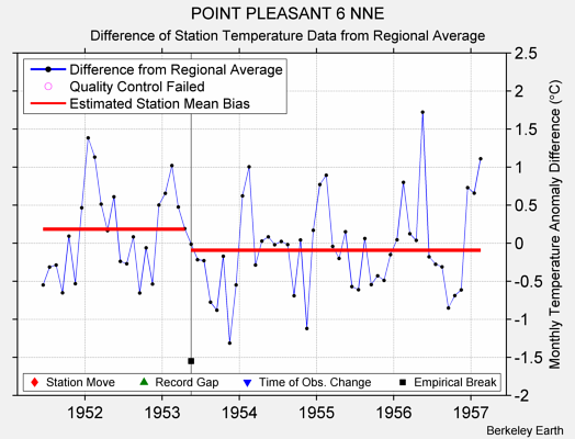 POINT PLEASANT 6 NNE difference from regional expectation