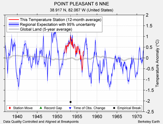 POINT PLEASANT 6 NNE comparison to regional expectation