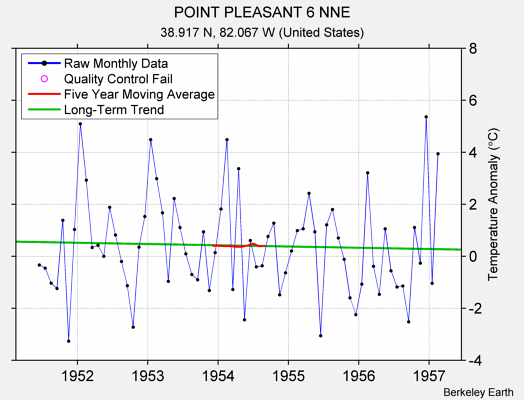 POINT PLEASANT 6 NNE Raw Mean Temperature