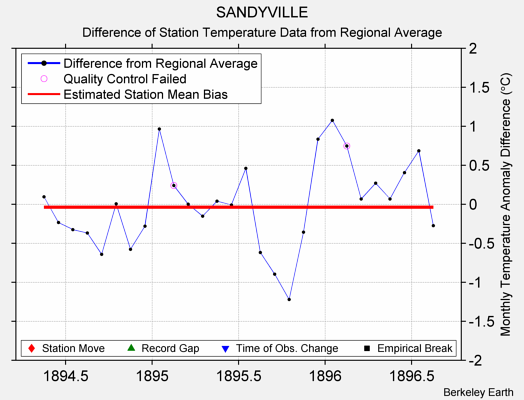 SANDYVILLE difference from regional expectation