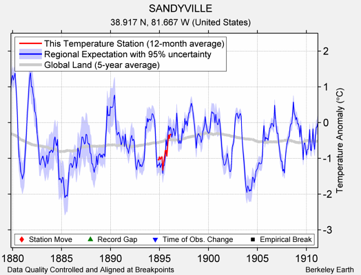 SANDYVILLE comparison to regional expectation