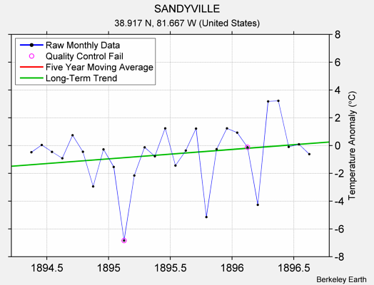 SANDYVILLE Raw Mean Temperature