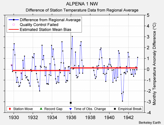 ALPENA 1 NW difference from regional expectation