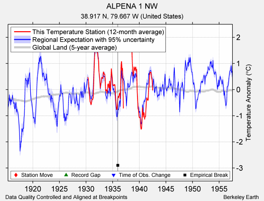 ALPENA 1 NW comparison to regional expectation