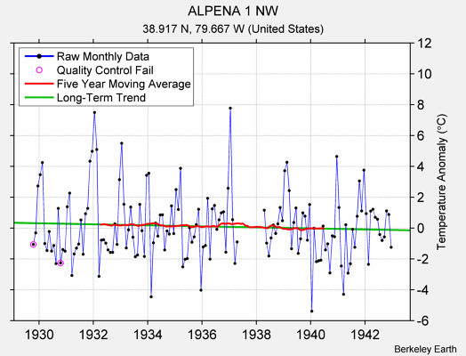 ALPENA 1 NW Raw Mean Temperature