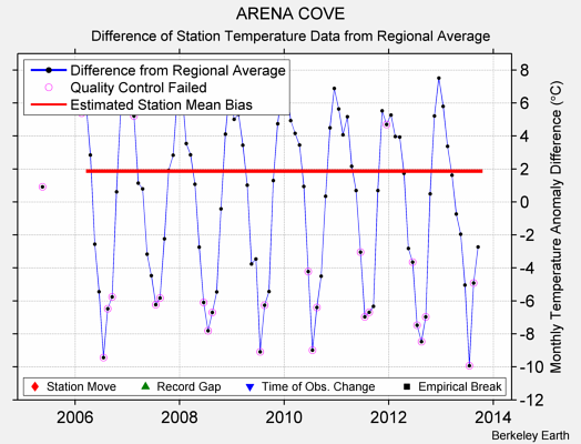 ARENA COVE difference from regional expectation