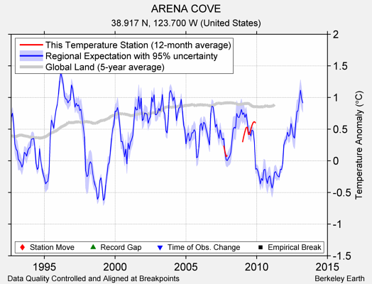 ARENA COVE comparison to regional expectation