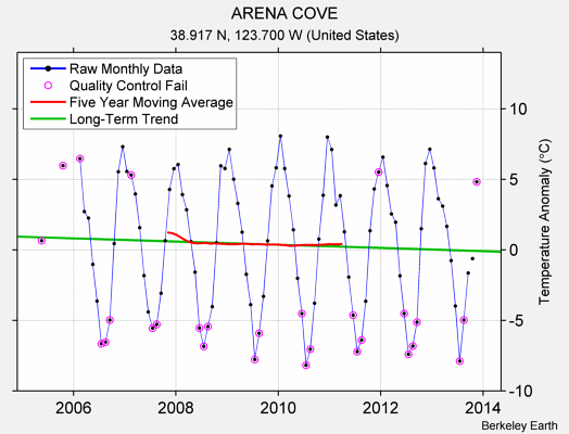 ARENA COVE Raw Mean Temperature