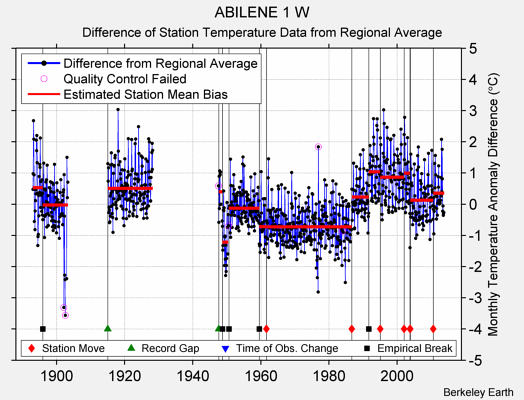 ABILENE 1 W difference from regional expectation