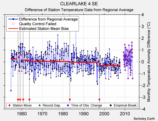 CLEARLAKE 4 SE difference from regional expectation