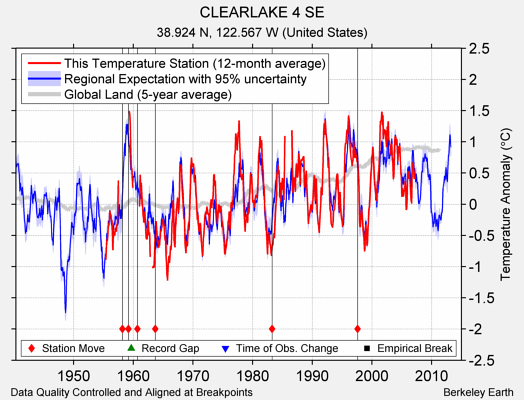 CLEARLAKE 4 SE comparison to regional expectation