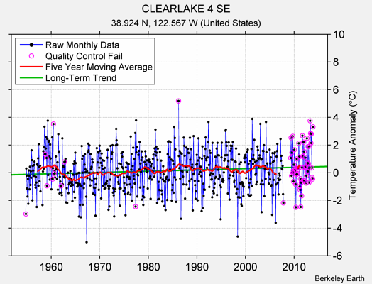 CLEARLAKE 4 SE Raw Mean Temperature