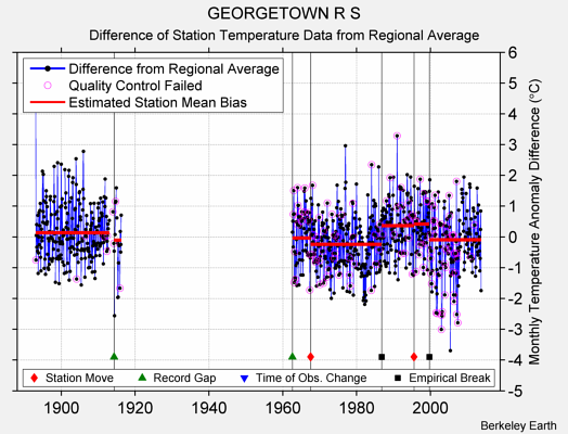 GEORGETOWN R S difference from regional expectation