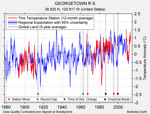 GEORGETOWN R S comparison to regional expectation