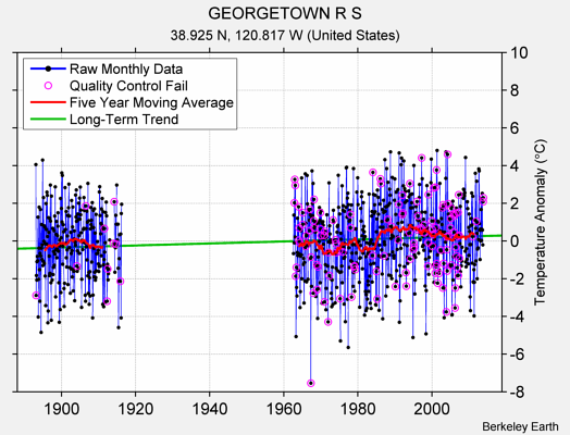 GEORGETOWN R S Raw Mean Temperature