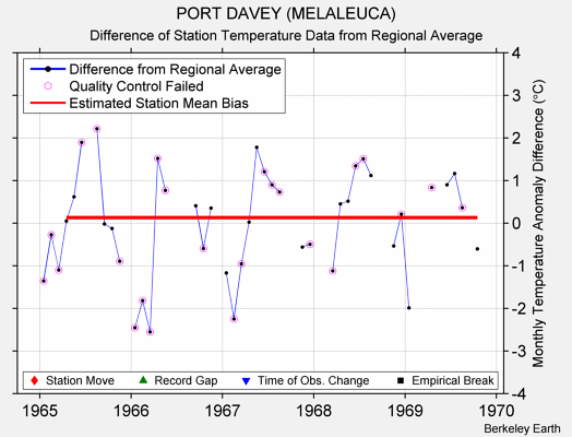 PORT DAVEY (MELALEUCA) difference from regional expectation