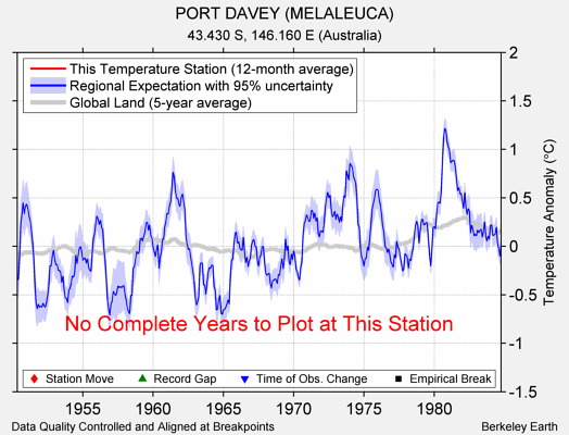 PORT DAVEY (MELALEUCA) comparison to regional expectation