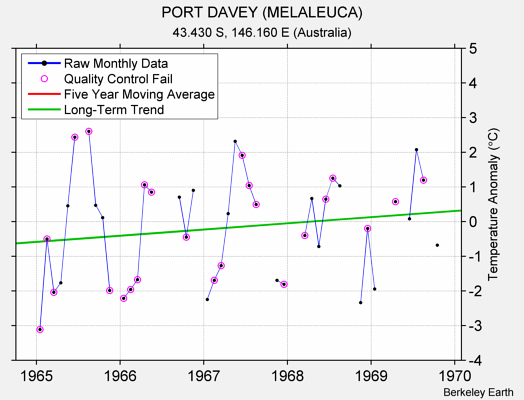 PORT DAVEY (MELALEUCA) Raw Mean Temperature