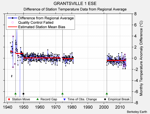 GRANTSVILLE 1 ESE difference from regional expectation