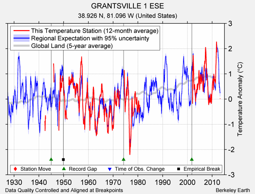 GRANTSVILLE 1 ESE comparison to regional expectation