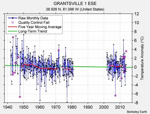 GRANTSVILLE 1 ESE Raw Mean Temperature