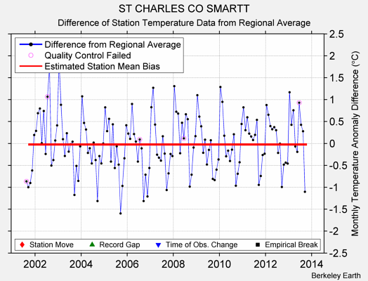 ST CHARLES CO SMARTT difference from regional expectation