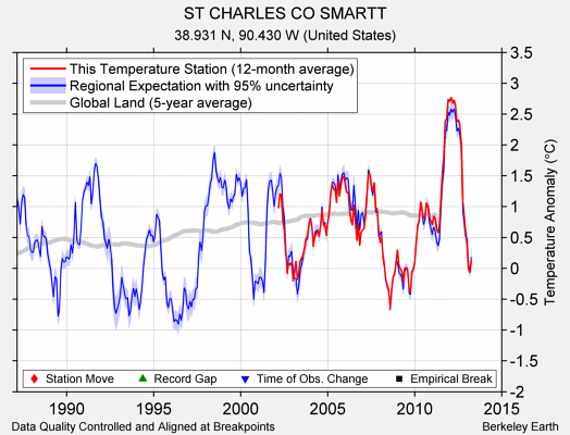 ST CHARLES CO SMARTT comparison to regional expectation