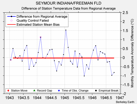 SEYMOUR INDIANA/FREEMAN FLD difference from regional expectation