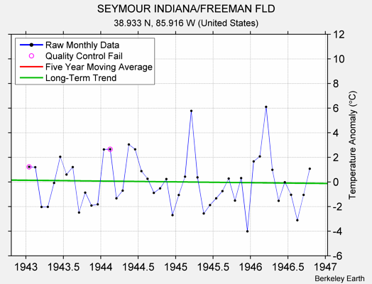 SEYMOUR INDIANA/FREEMAN FLD Raw Mean Temperature