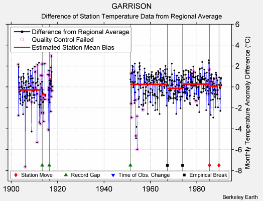 GARRISON difference from regional expectation