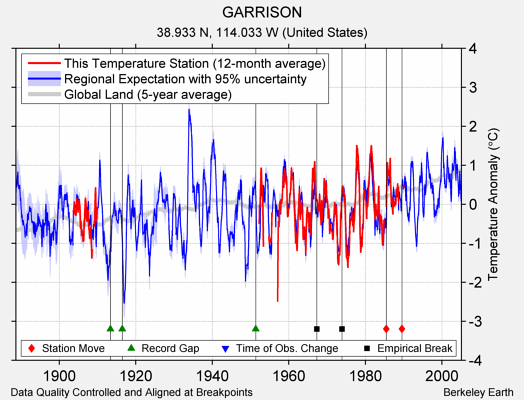 GARRISON comparison to regional expectation