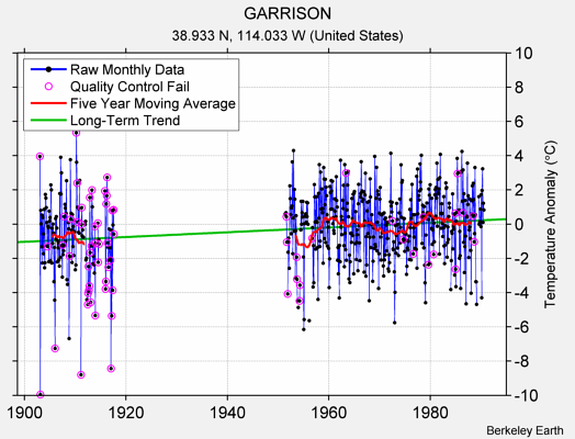 GARRISON Raw Mean Temperature