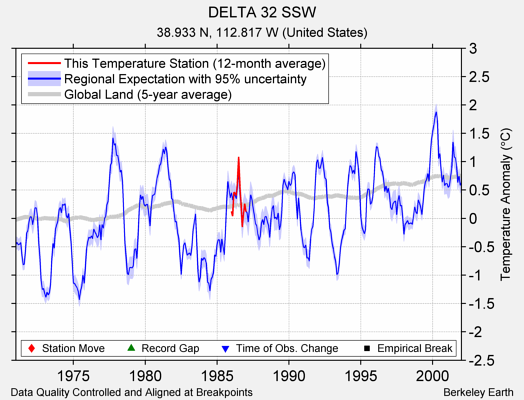 DELTA 32 SSW comparison to regional expectation