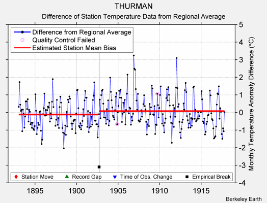 THURMAN difference from regional expectation