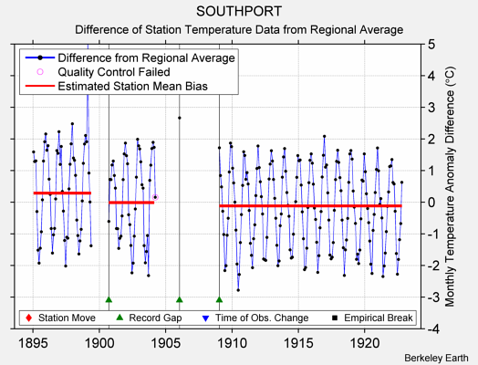 SOUTHPORT difference from regional expectation