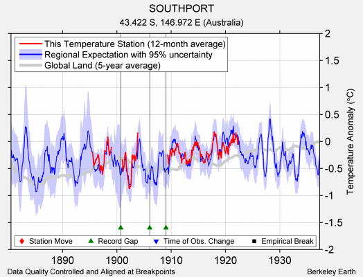 SOUTHPORT comparison to regional expectation