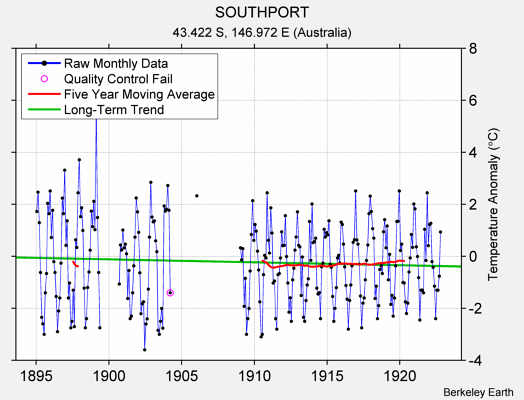 SOUTHPORT Raw Mean Temperature