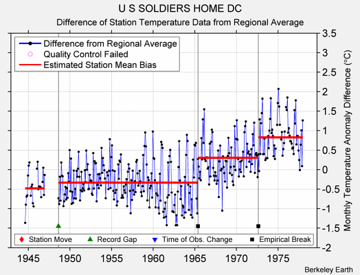 U S SOLDIERS HOME DC difference from regional expectation