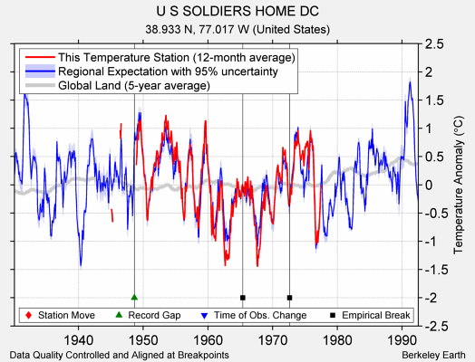 U S SOLDIERS HOME DC comparison to regional expectation