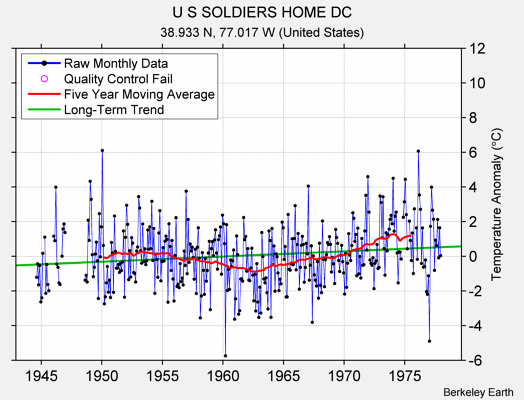 U S SOLDIERS HOME DC Raw Mean Temperature