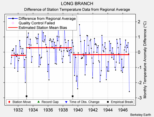 LONG BRANCH difference from regional expectation