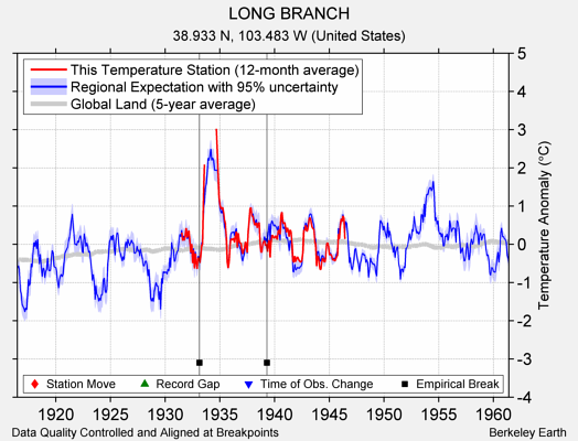 LONG BRANCH comparison to regional expectation