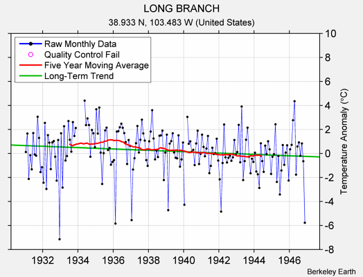 LONG BRANCH Raw Mean Temperature